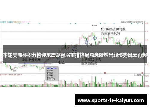 本轮美洲杯积分榜迎来震荡强弱重排格局悬念陡增出线形势风云再起 本轮美洲杯积分榜迎来震荡强弱重排格局悬念陡增出线形势风云再起